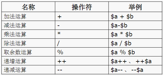 PHP学习之算术运算符-契合资源网